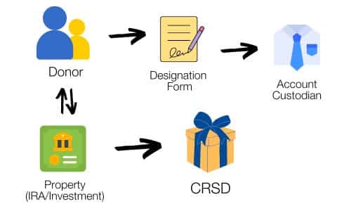 Beneficiary designation flowchart: donor executes designation form with account custodian to designate CRSD as beneficiary of a retirement, investment or bank account