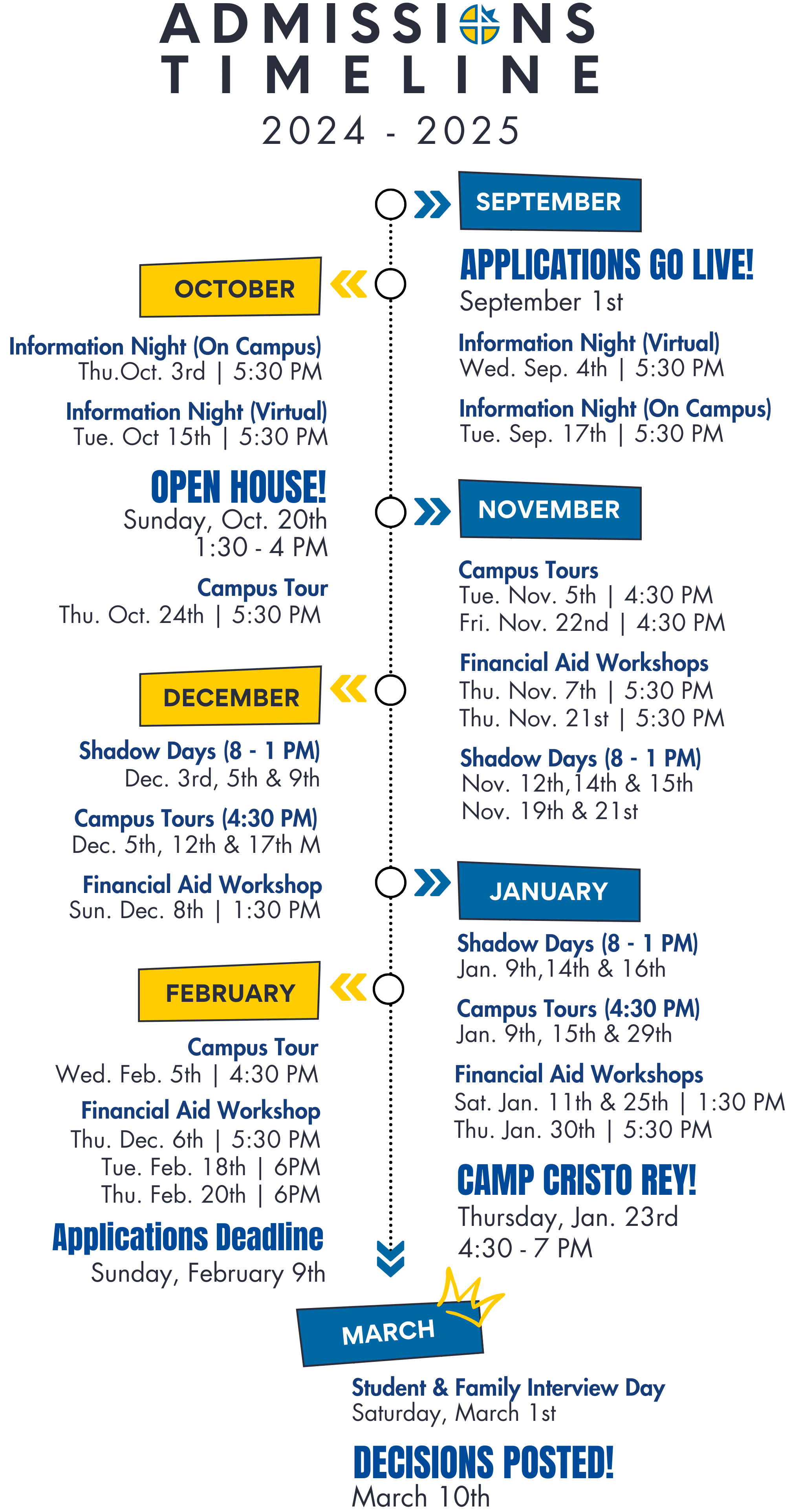 Admissions timeline