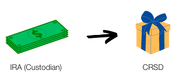 IRA charitable rollover flowchart: donor directs IRA custodian to make an IRA charitable rollover gift to Cristo Rey San Diego