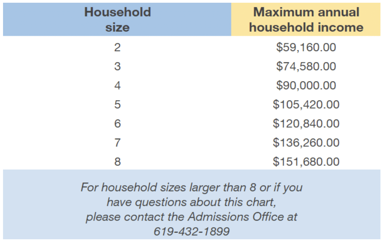 Financial eligibility table